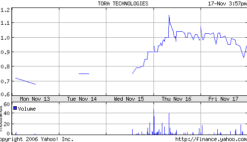 Tora.ob grafiek op Yahoo